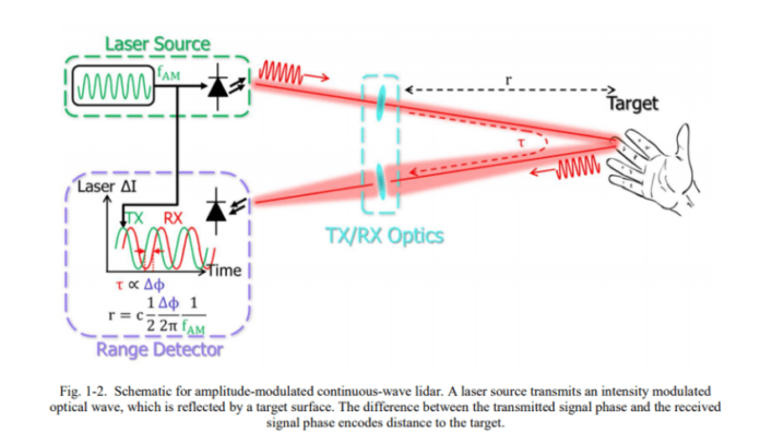 How The FMCW Lidar Works - Onhax Me